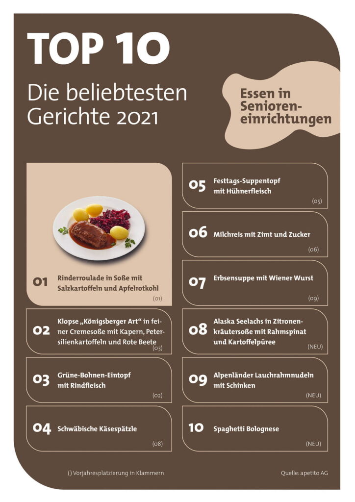 Traditionelle und deftige Hausmannskost, das ist es, was Senioren lieben. Wieder einmal war auch 2021 die Rinderroulade mit Kartoffeln und Apfelrotkohl das beliebteste Gericht.