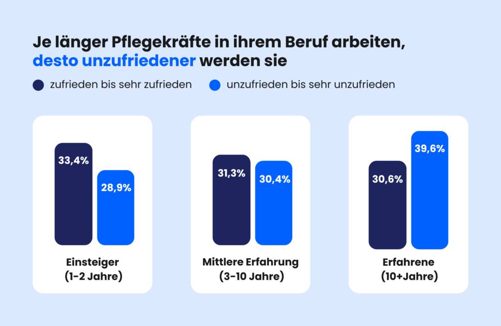 Umfrage Pflegia